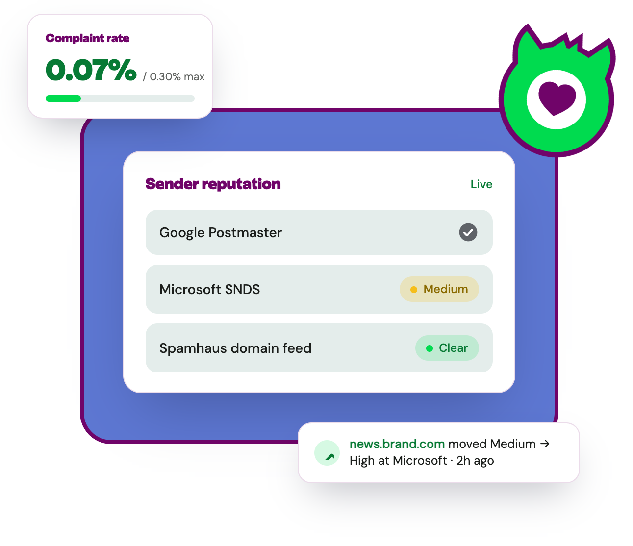 Inbox Monster sender reputation dashboard showing provider reputation status and a complaint rate of 0.07% against a 0.30% threshold