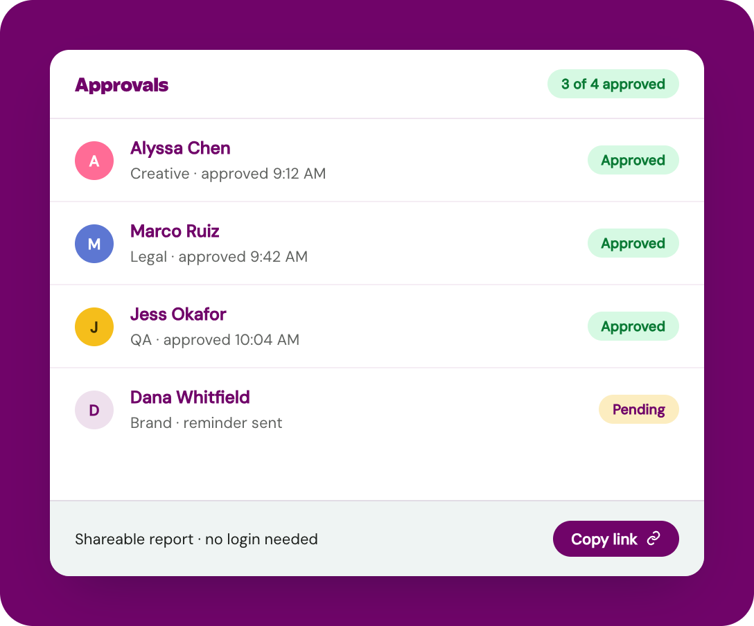 Approvals dashboard showing Creative, Legal and QA signed off with timestamps, Brand still pending after a reminder, and a shareable report link that needs no login.