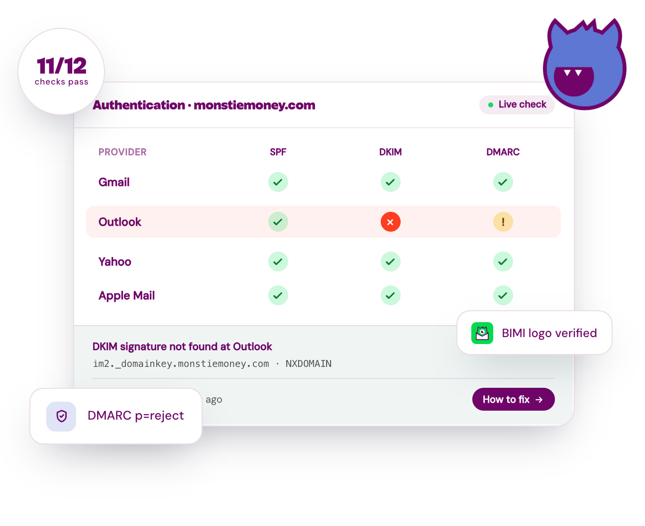 Inbox Monster authentication dashboard showing SPF, DKIM and DMARC results by mailbox provider, with 11 of 12 checks passing and a failed DKIM signature flagged at Outlook.