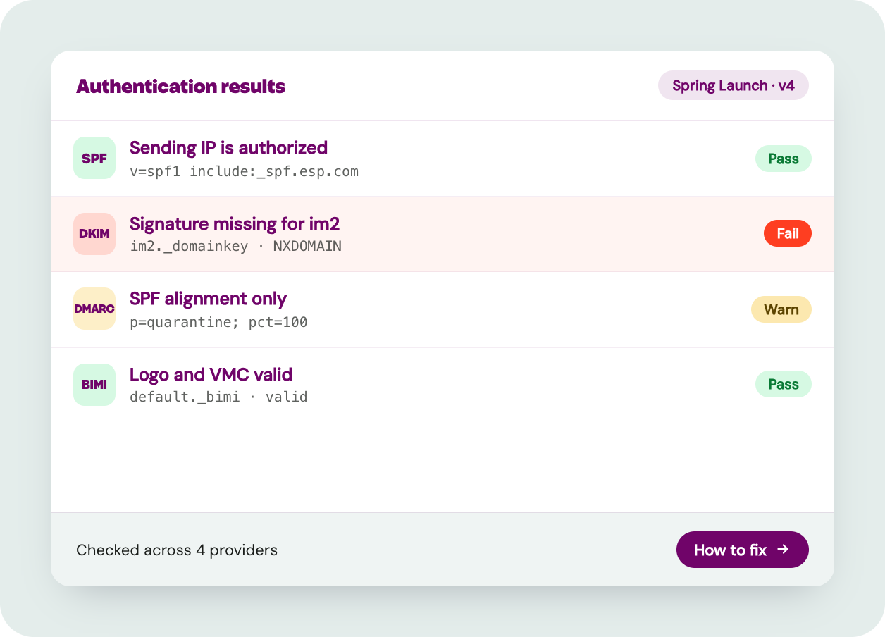Authentication results panel listing SPF pass, DKIM signature failure, a DMARC alignment warning and a valid BIMI logo, checked across four providers.