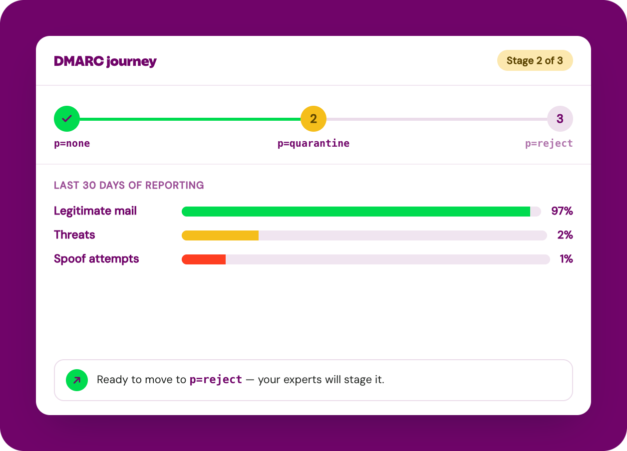 DMARC journey tracker at stage two of three, moving from p=none to p=quarantine to p=reject, with 30 days of reporting showing 97% legitimate mail, 2% threats and 1% spoof attempts.
