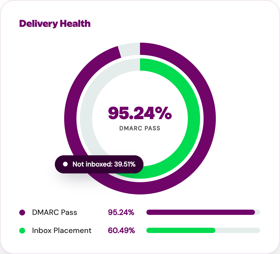 Delivery Health ring chart comparing 95.24% DMARC pass against 60.49% inbox placement, with 39.51% of mail not inboxed.