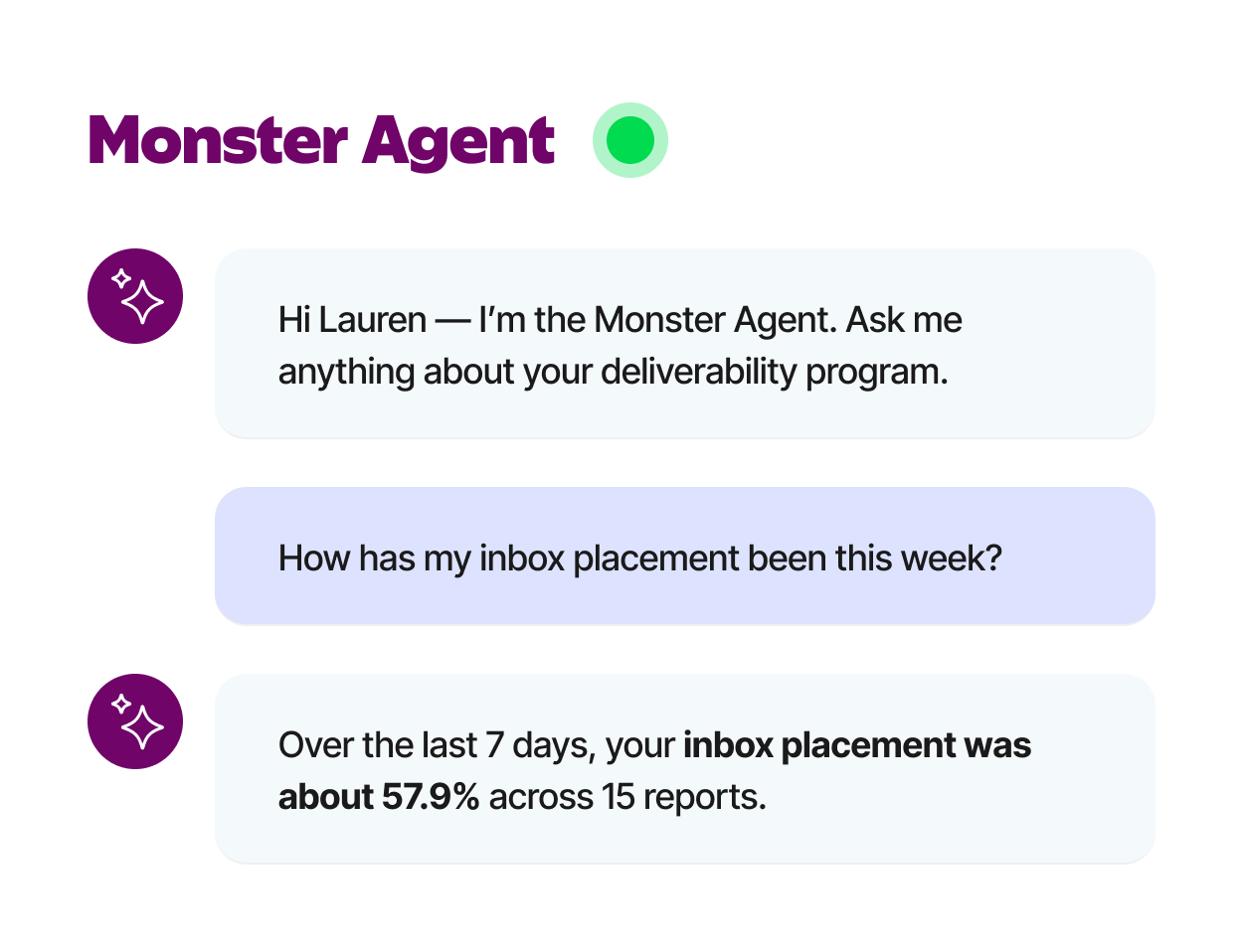 Chat interface titled Monster Agent with a green status indicator, showing a conversation: Monster Agent greets Lauren and invites questions about deliverability. Lauren asks about inbox placement this week. Monster Agent replies that inbox placement was about 57.9% over the last 7 days across 15 reports.