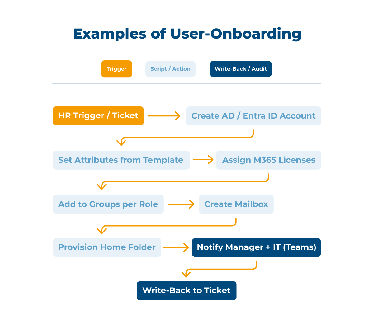 Example workflow for user onboarding