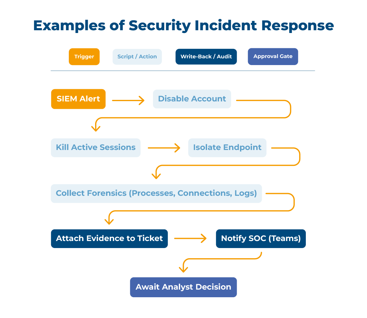 Example workflow for generating an incident report