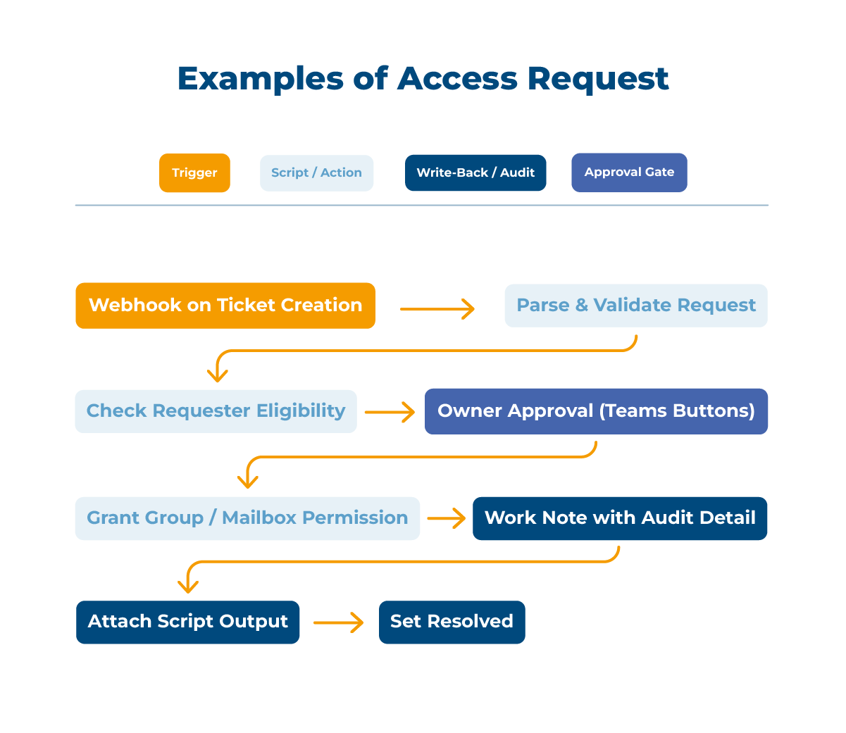 Example workflow for access request
