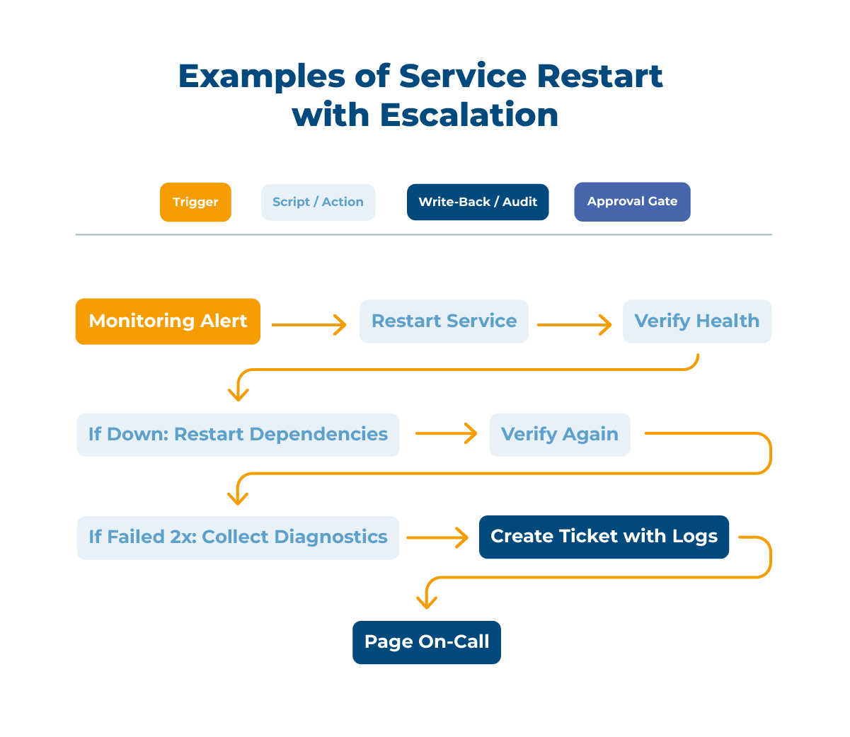 Example workflow for service restart