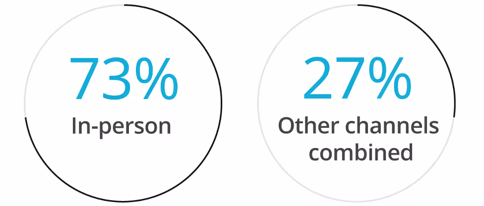 eDetailing is still primary channel in pharma