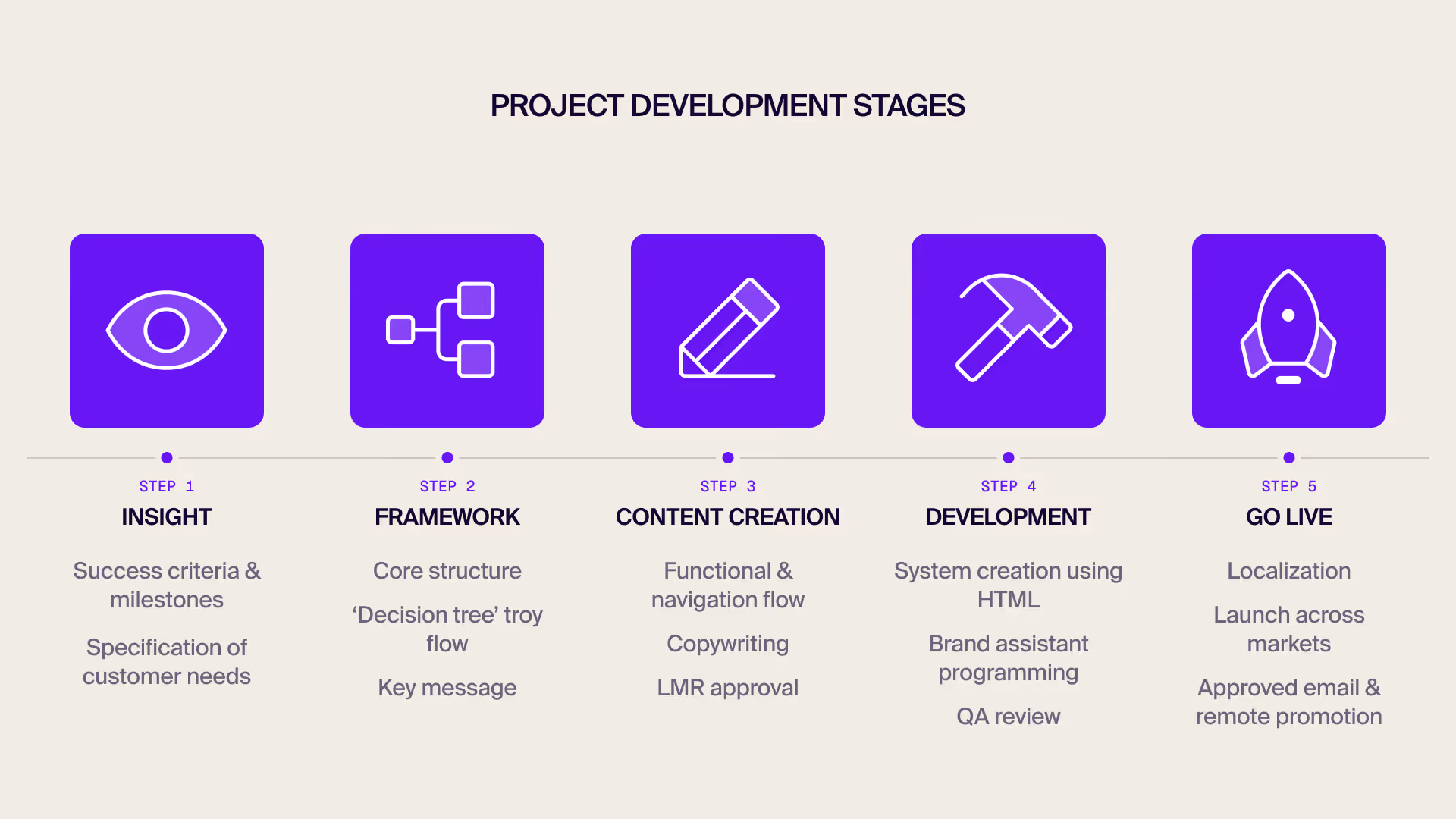 Project development stages