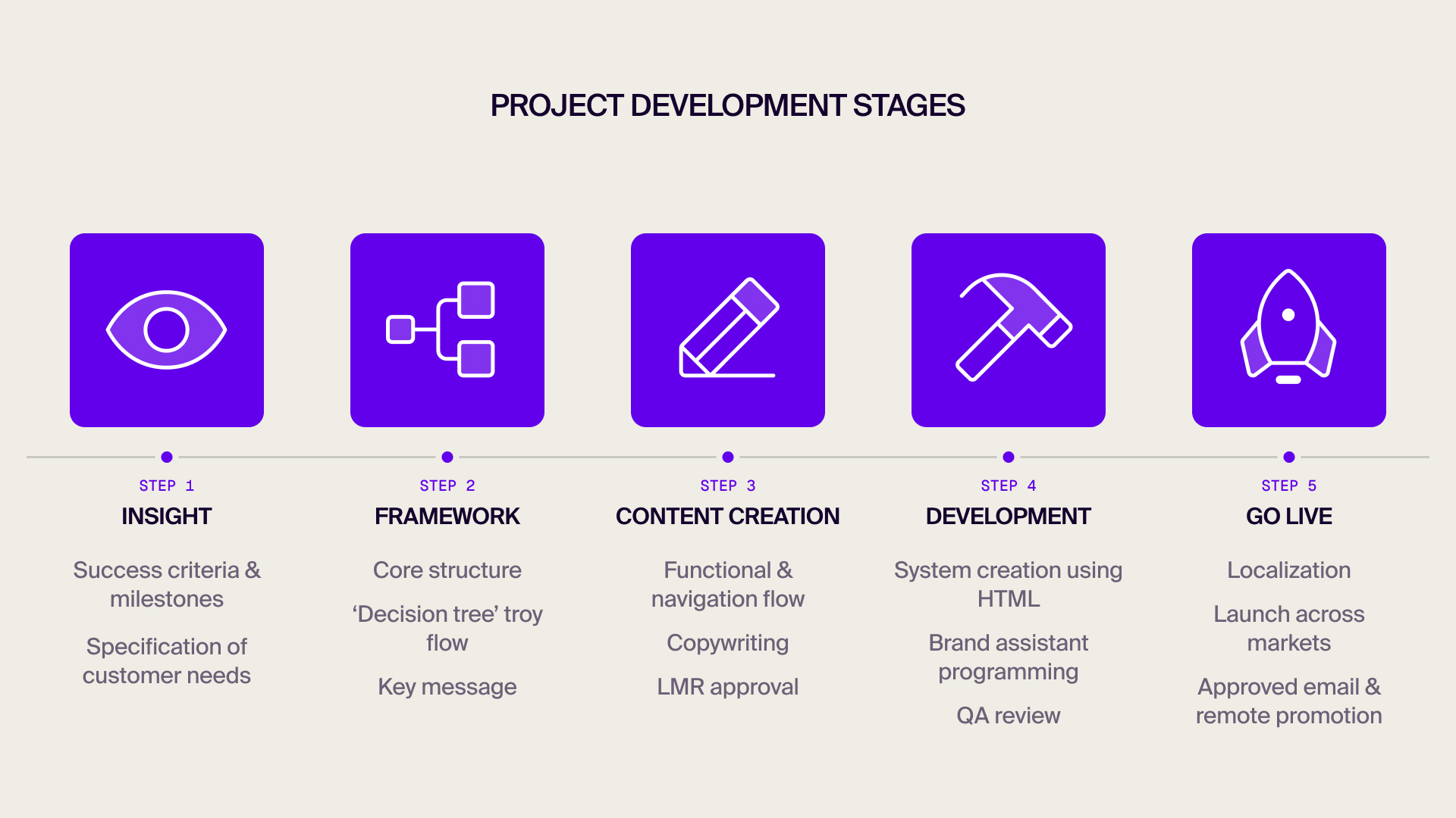 Project development stages