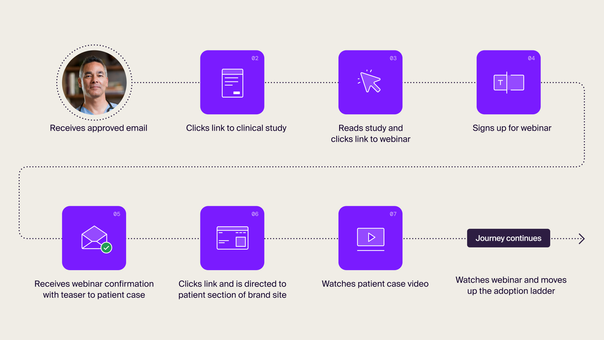 Omnichannel customer journey