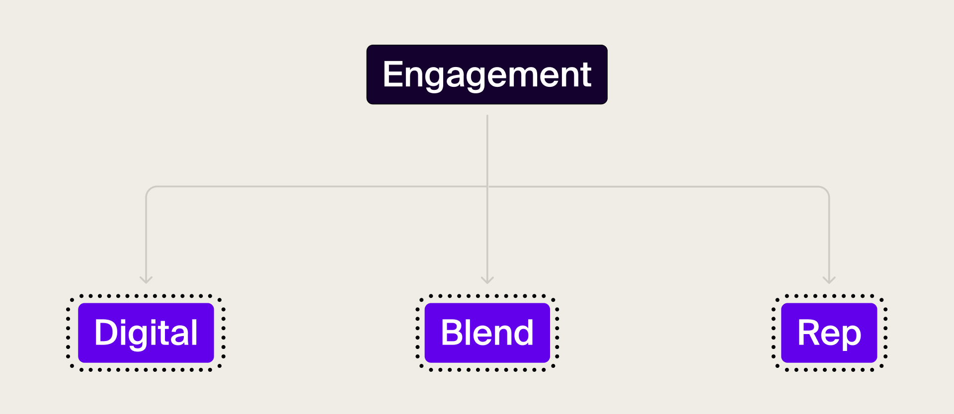 Identify HCP profiles based on engagement preferences