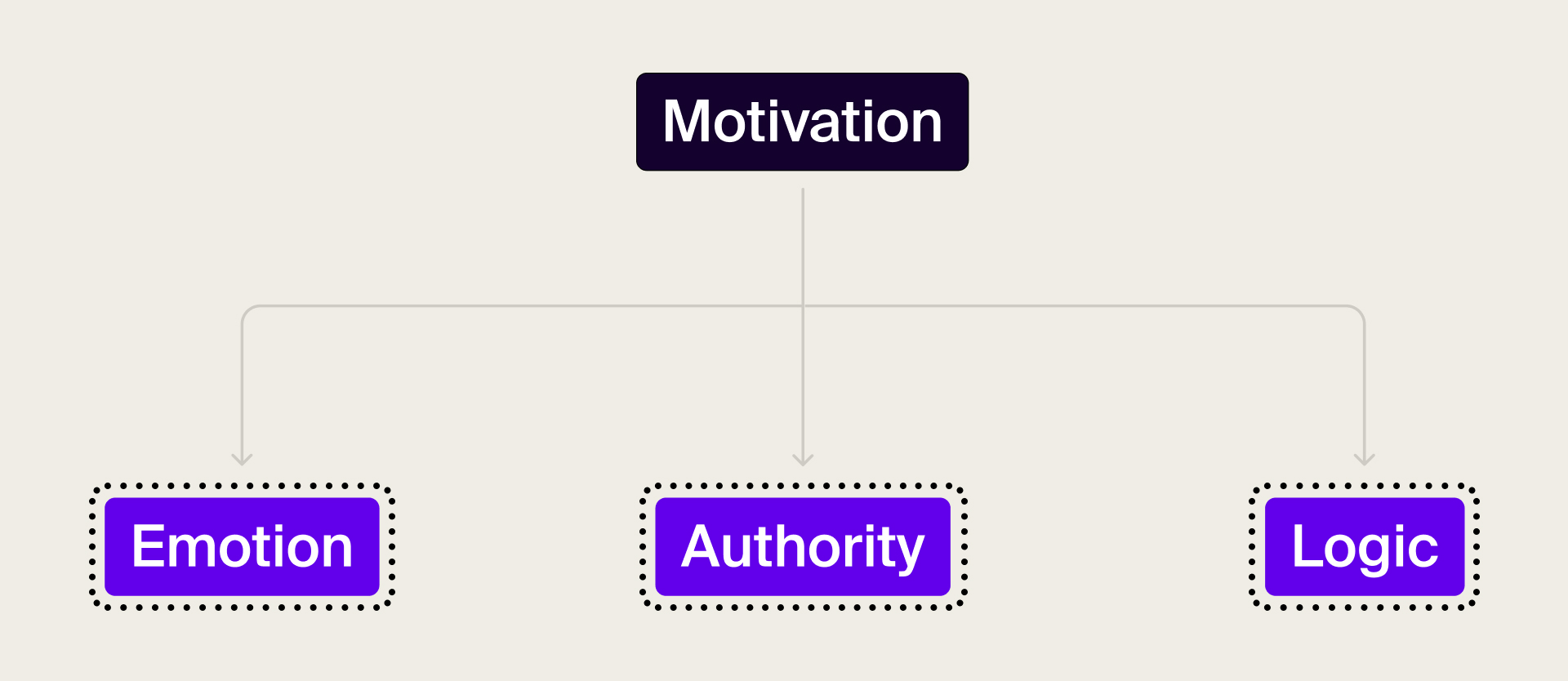 How to apply motivation criteria to inform HCP profiles