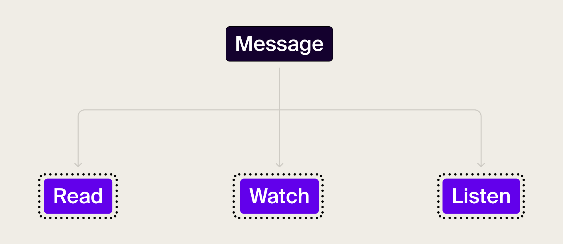 Profiling based on content preference can inform campaign planning