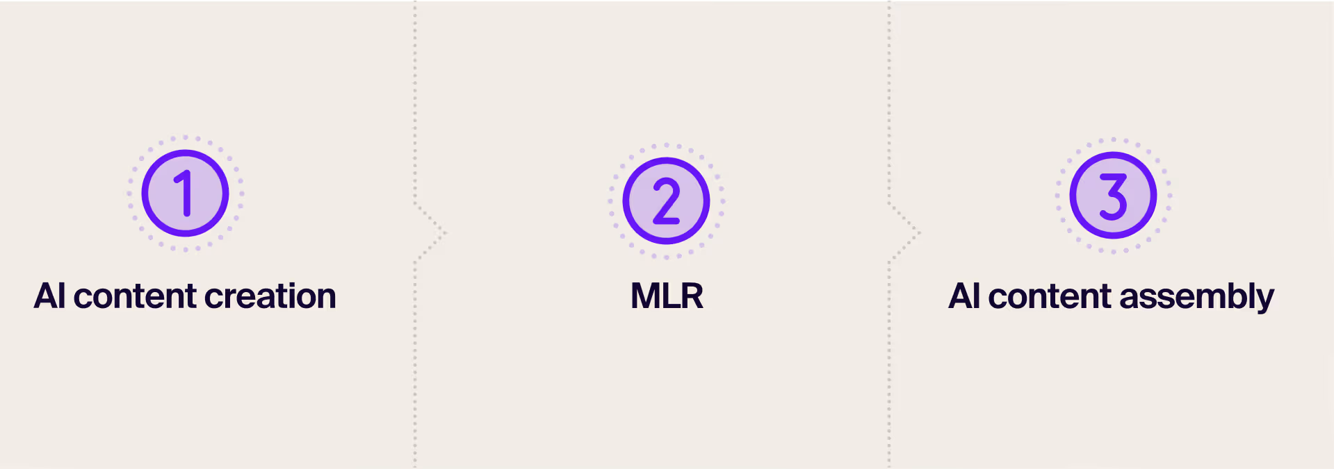 Apply AI before, during and after MLR