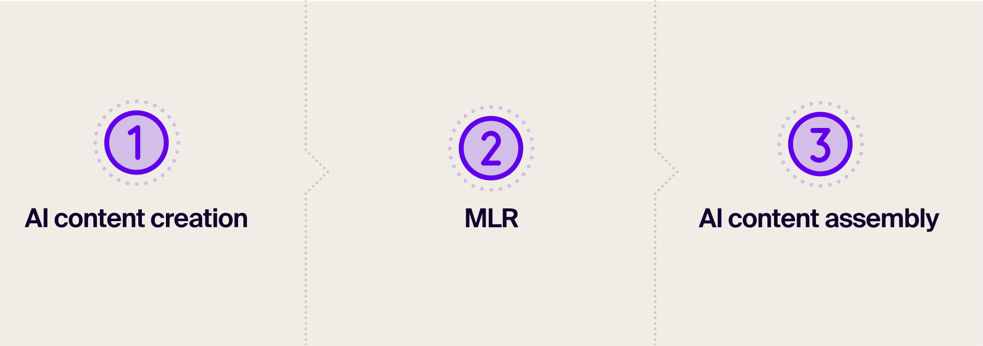 Apply AI before, during and after MLR