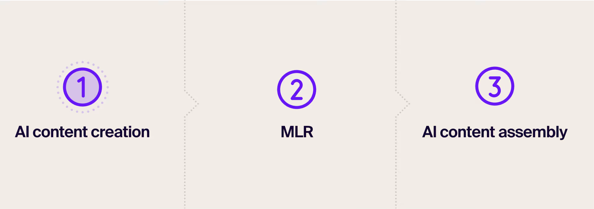 AI content generation before MLR