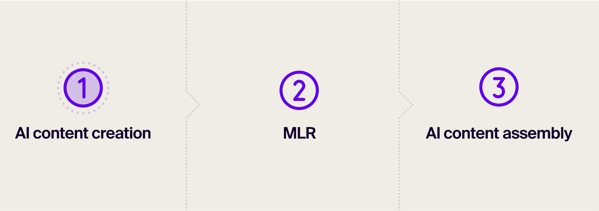 AI content generation before MLR