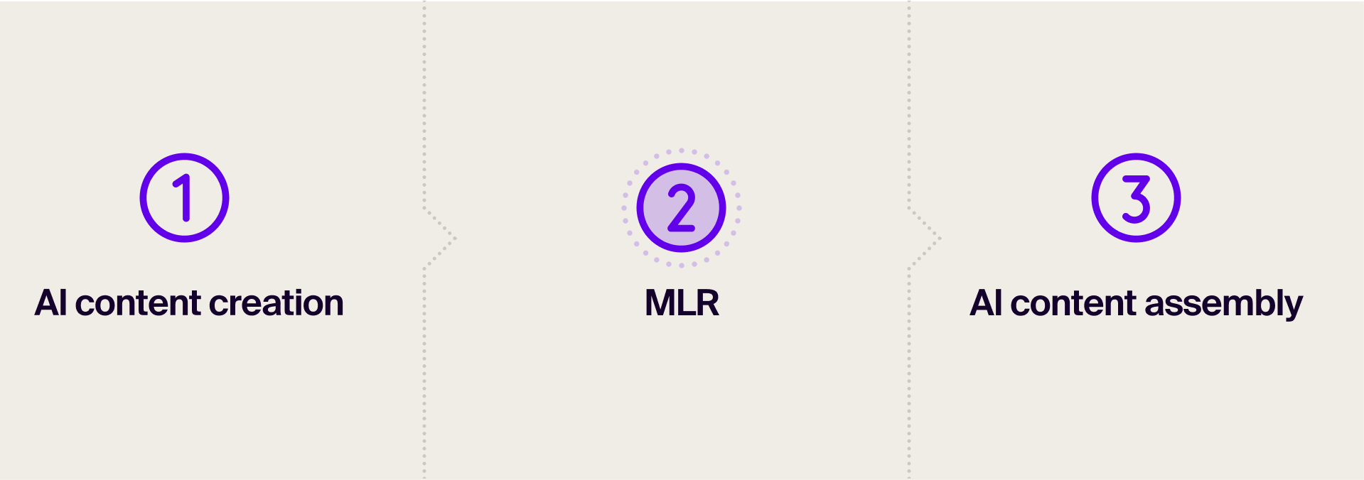 How modular content empowers MLR to respond to generative A's content volume