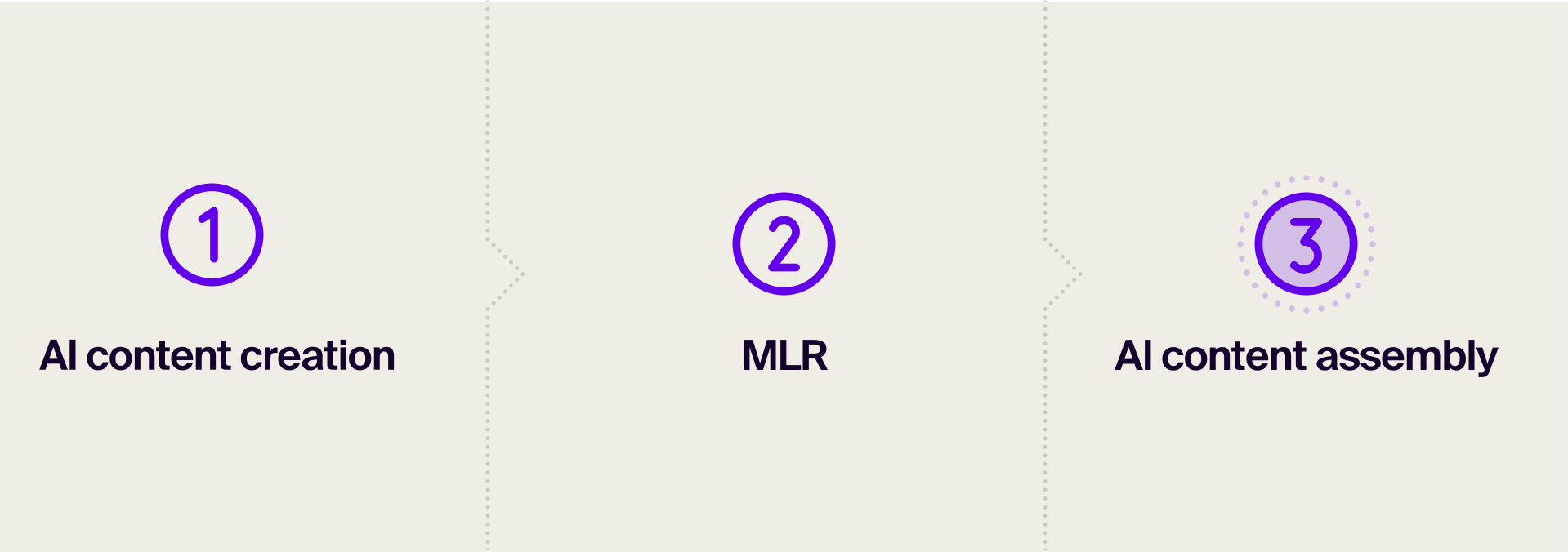 How to find and combine content modules at speed with AI