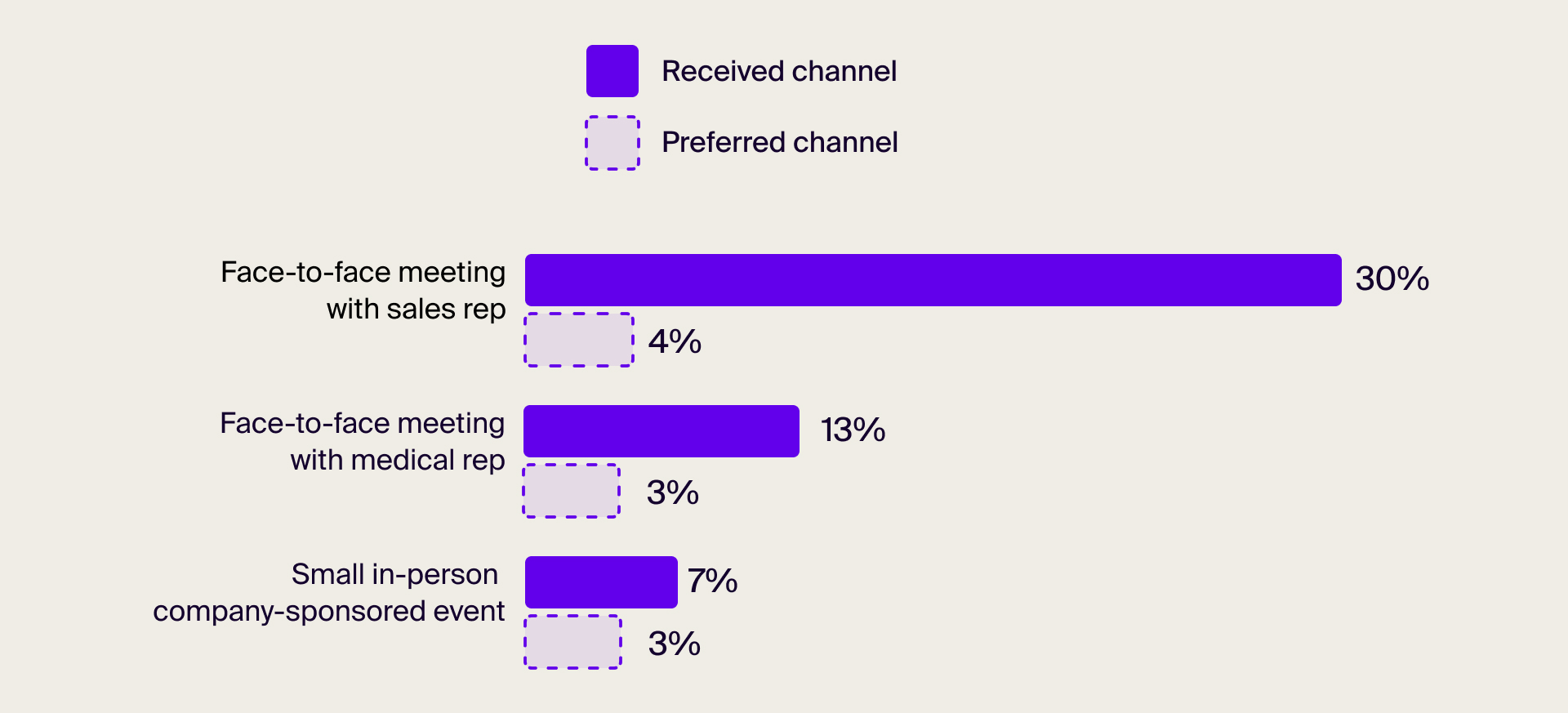 HCP communications channel preferences