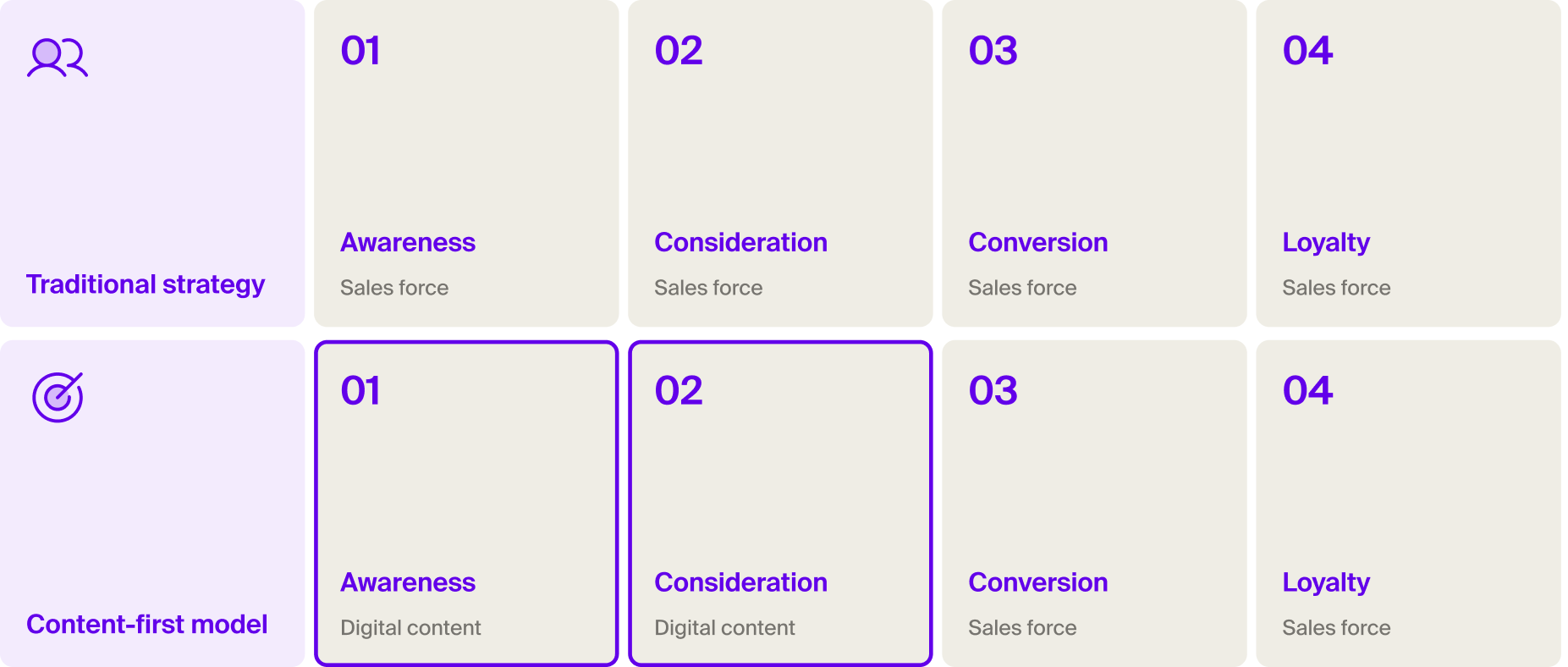 How to meet HCP preferences with 'content-first' model