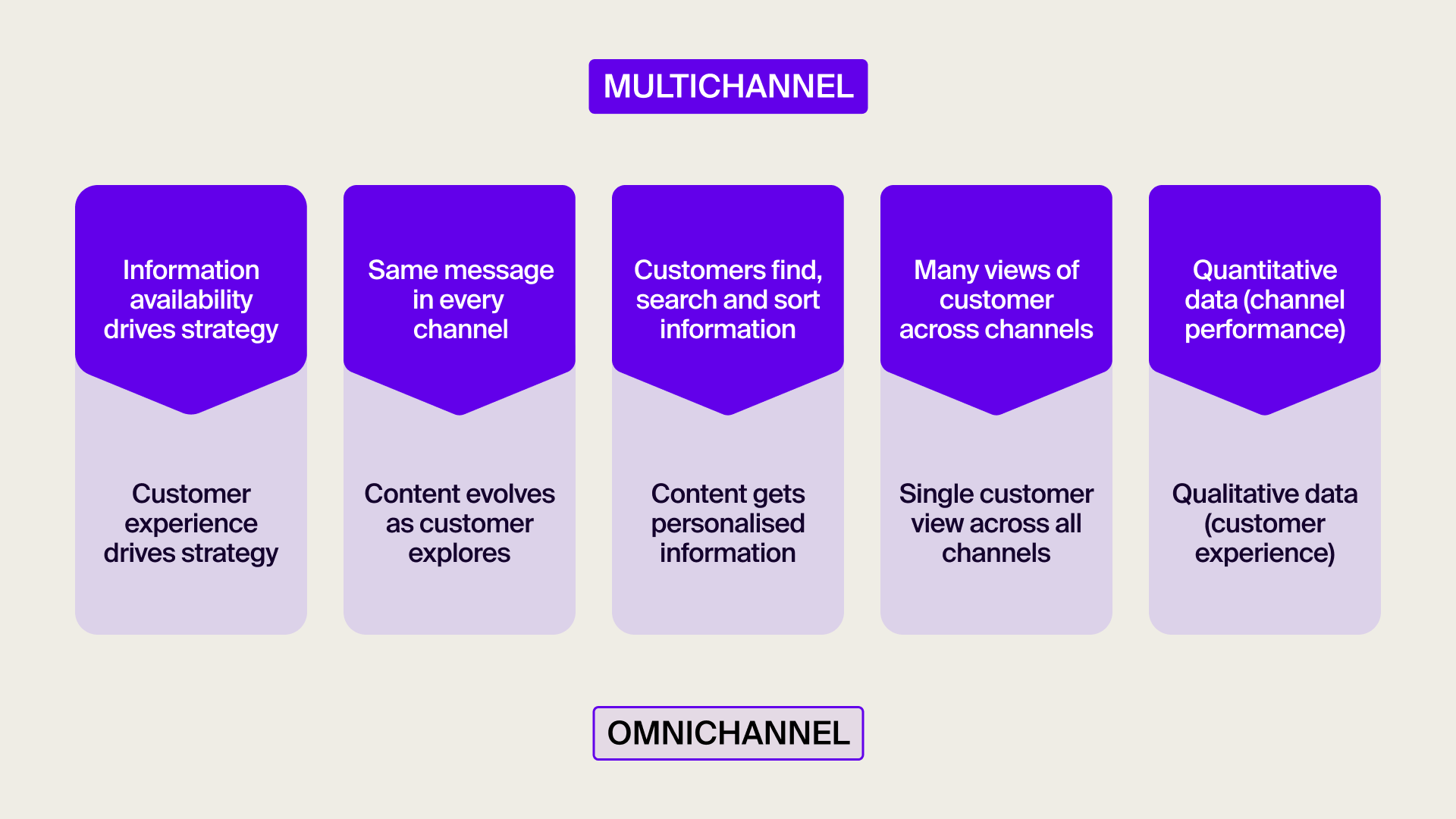 Difference between omnichannel and multichannel