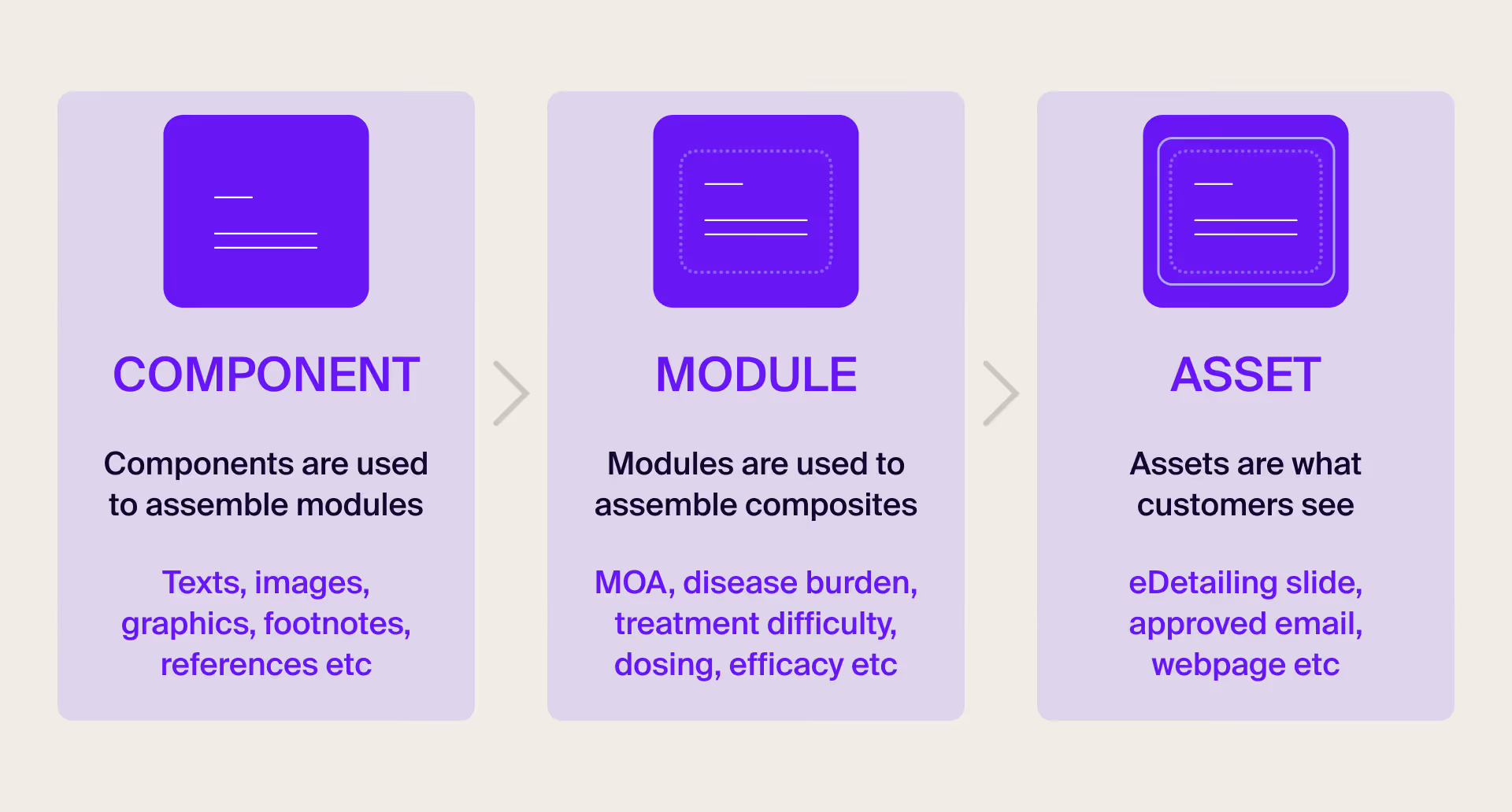 Components of modular content