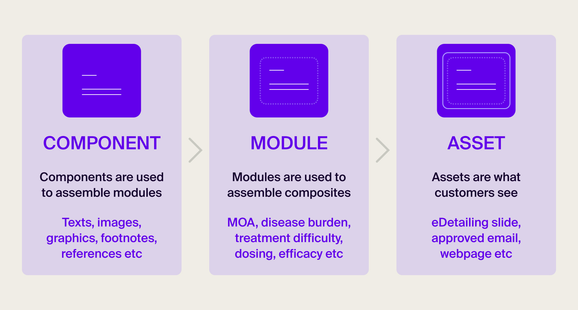 Components of modular content