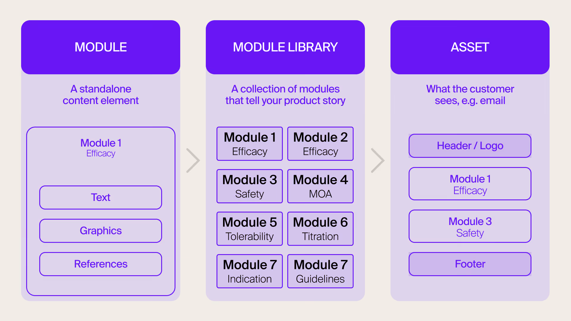 Example of modular content library 