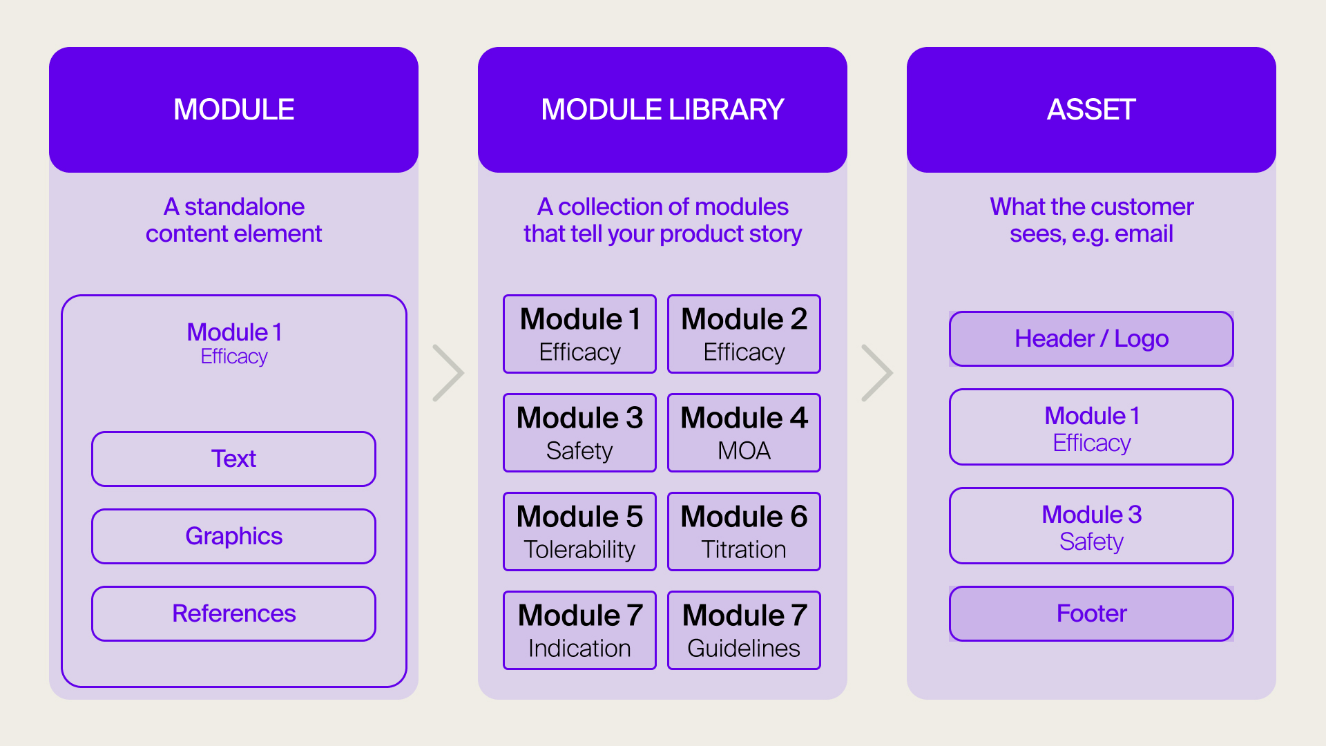 Example of modular content library