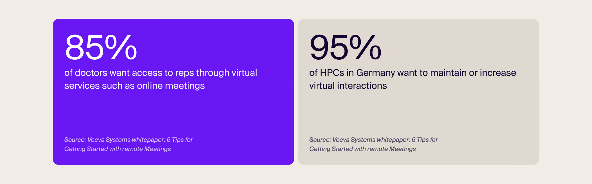An image showing how many HCPs want to maintain or increase virtual interactions - 95% in Germany