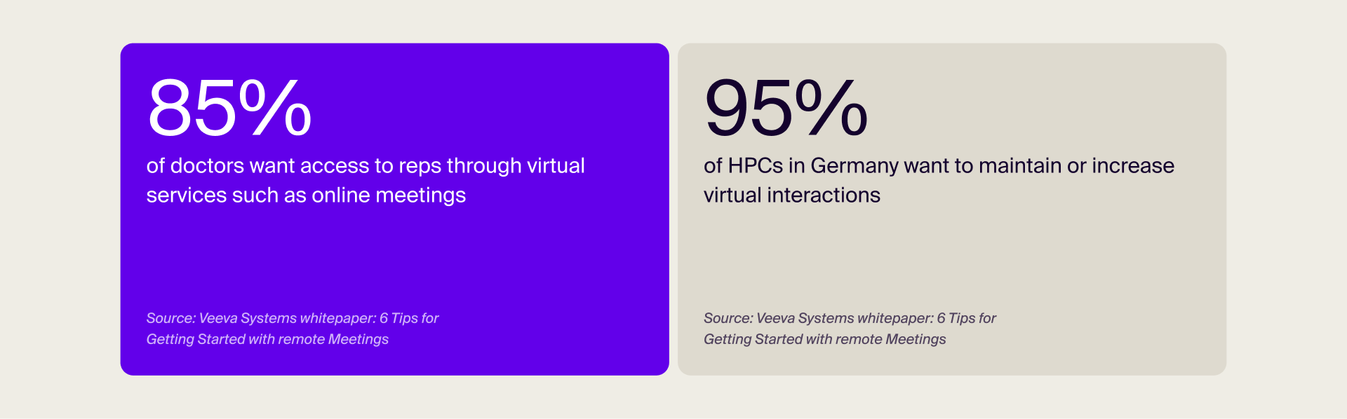 An image showing how many HCPs want to maintain or increase virtual interactions - 95% in Germany