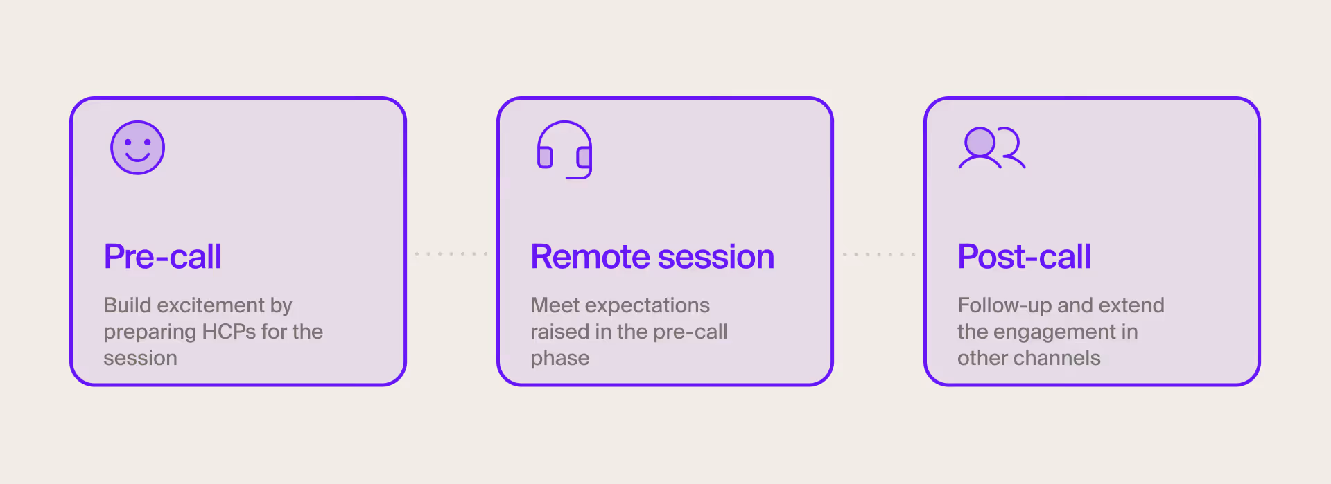 Customer journey of remote detailing in pharma