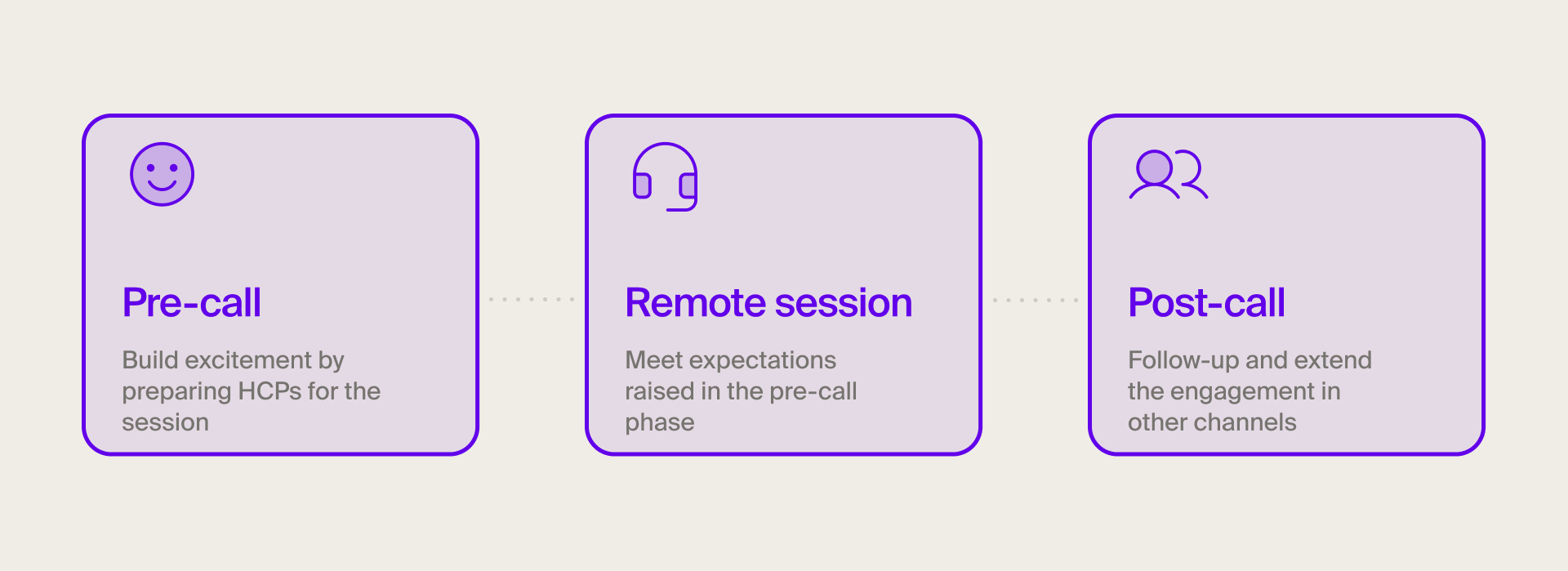 Customer journey of remote detailing in pharma