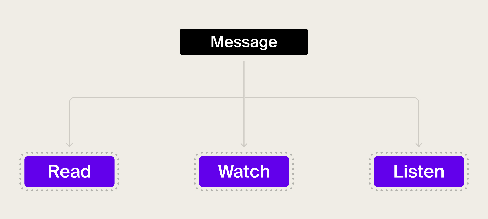 Deliver the message in a different content formats is essential. People expect to choose the format depending on their preferences.