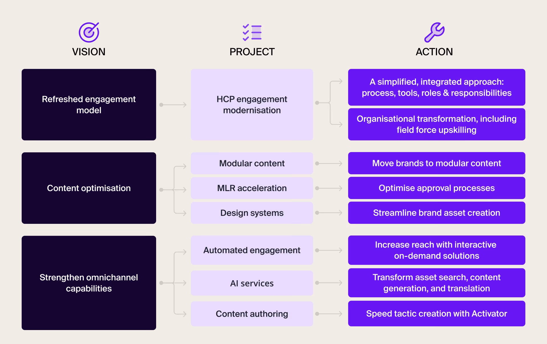 Omnichannel pharma example with seven project elements including engagement planning, modular content, and content authoring