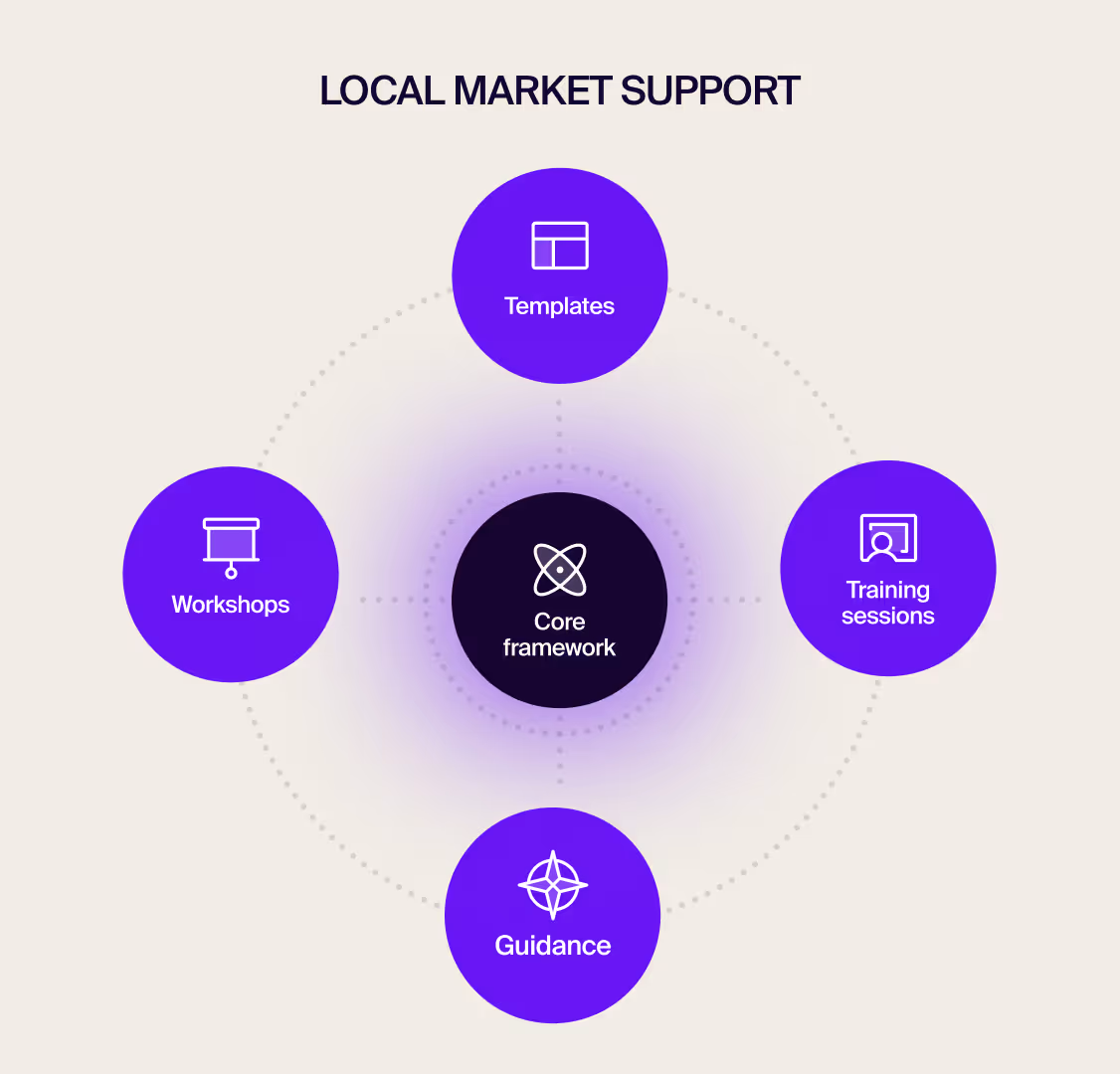 Core framework for local market support