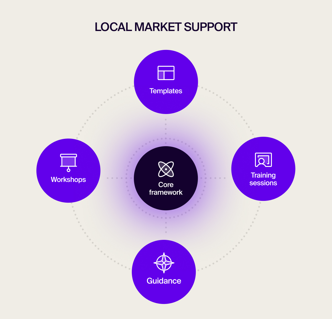 Core framework for local market support