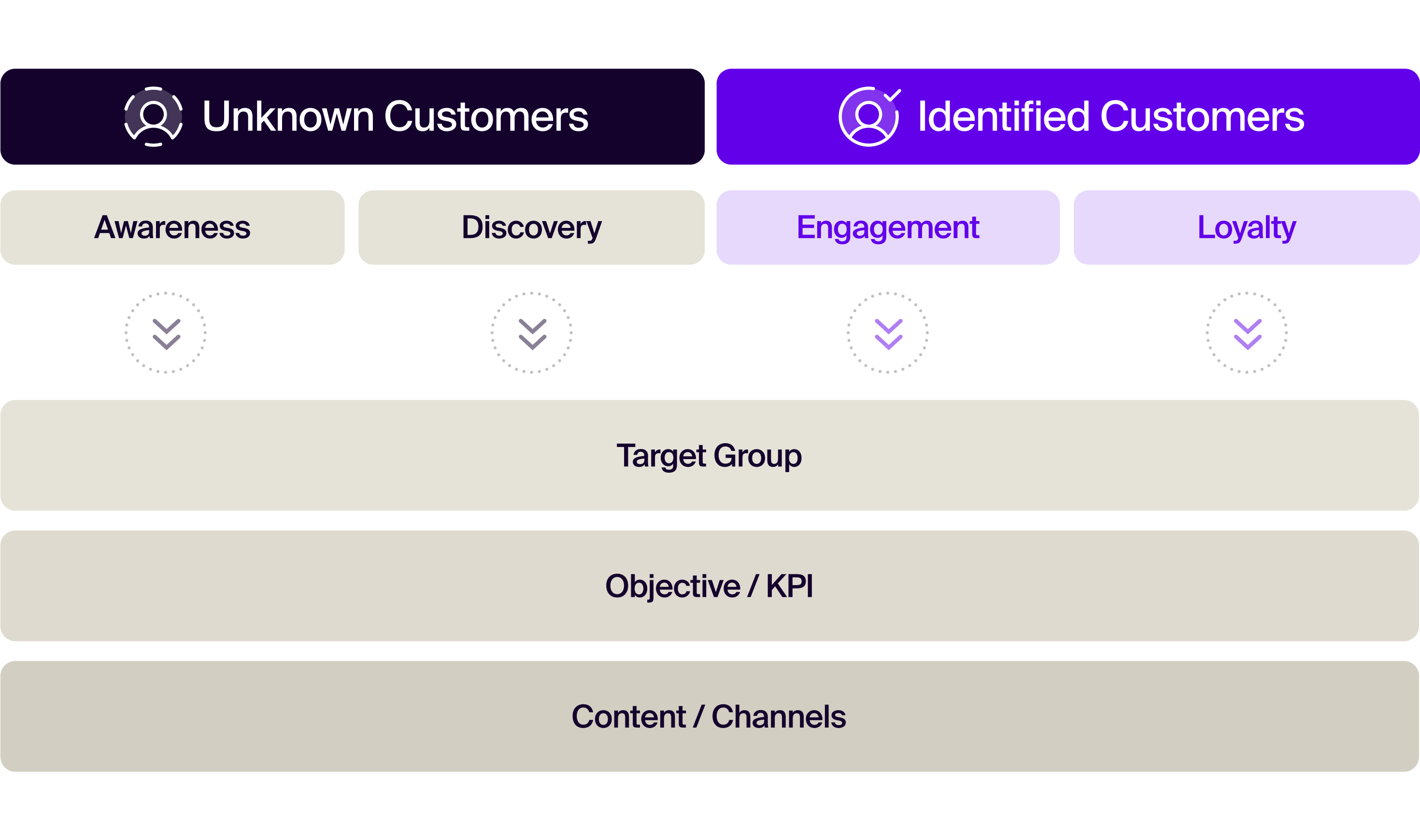 Omnichannel planning framework