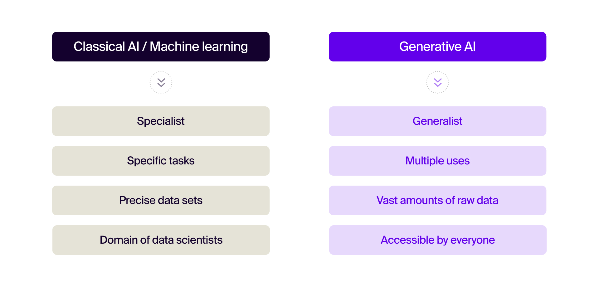 Diagram showing the different kinds of AI and how they apply to pharma marketing