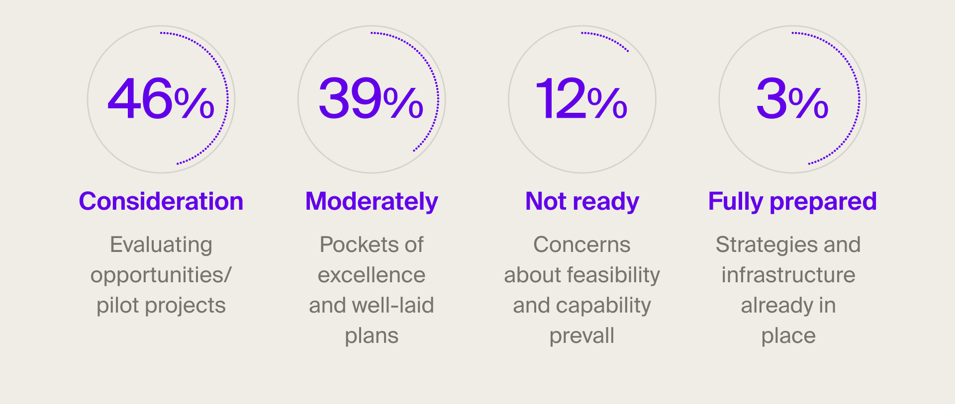 Data showing how prepared companies are for AI in pharma marketing