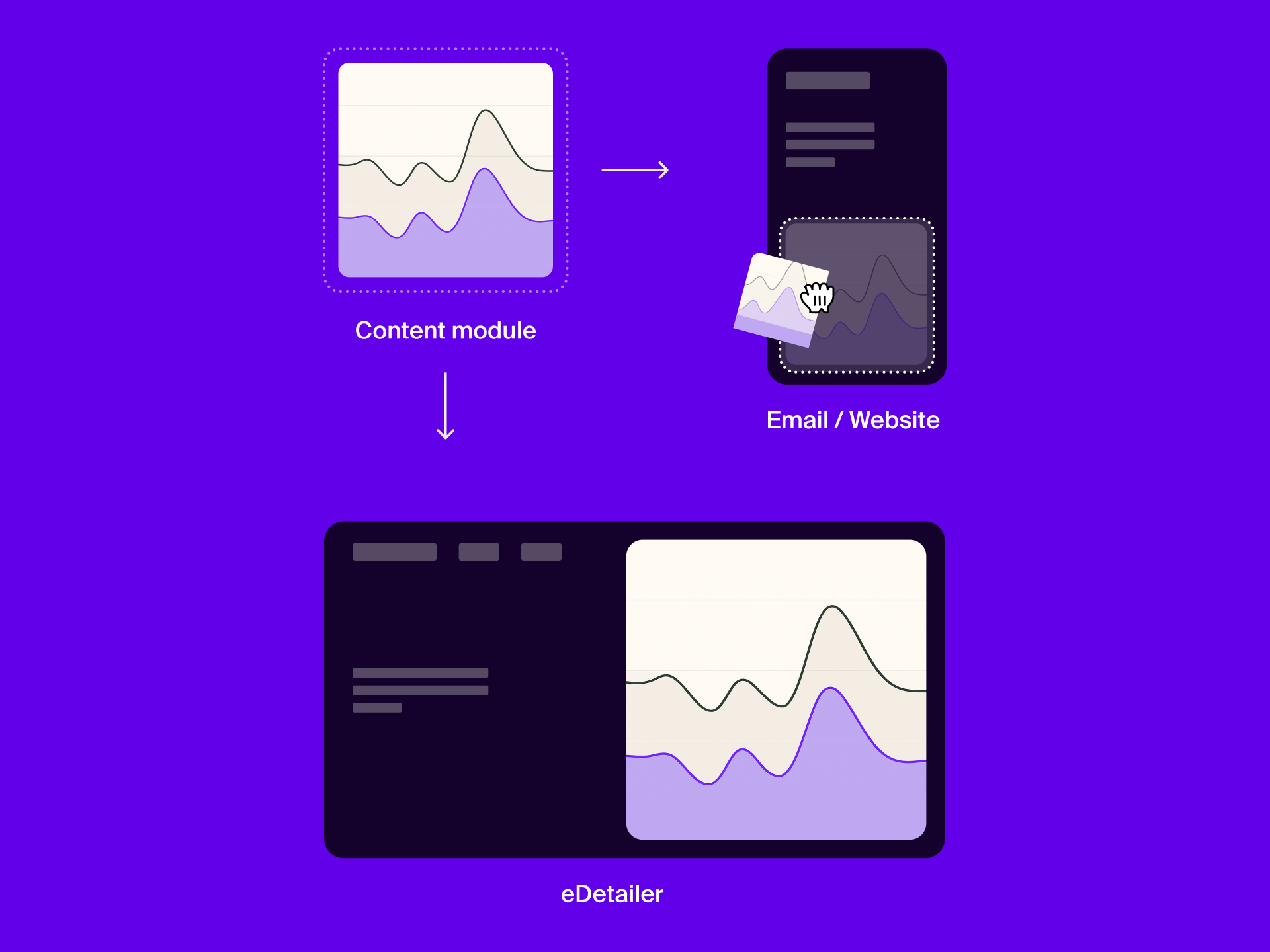 How to apply same content module to different assets and channels