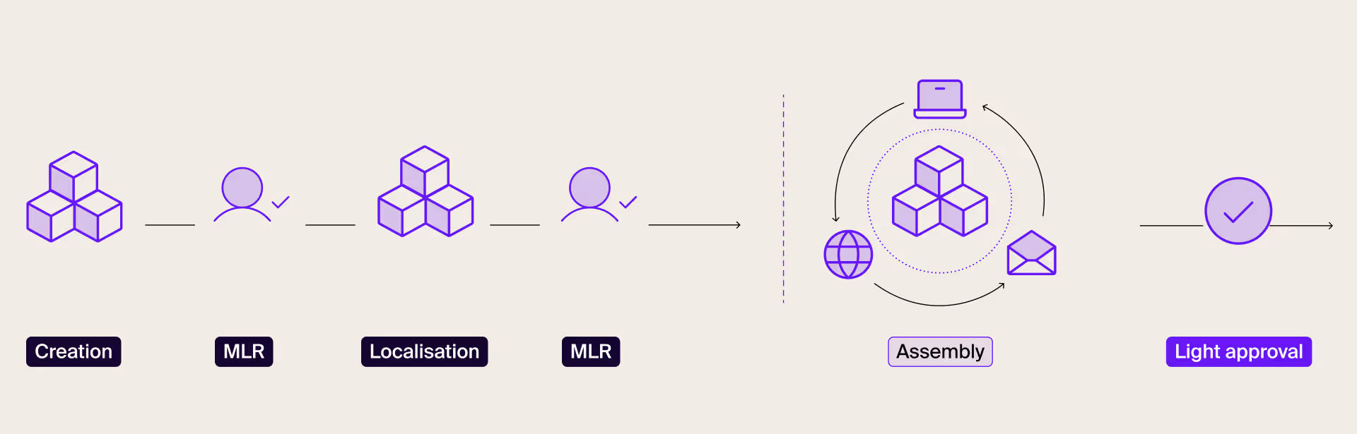 Modular content process: all steps from creation to light approval