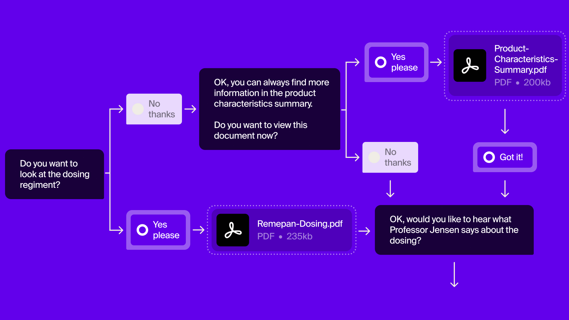 Self-detailer story-flow example in pharma