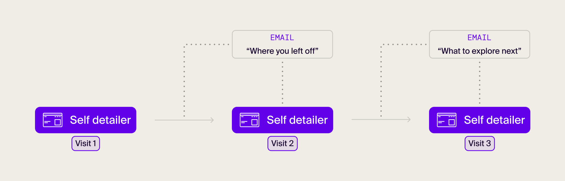 How to enable HCP to explore your content with self-detailing