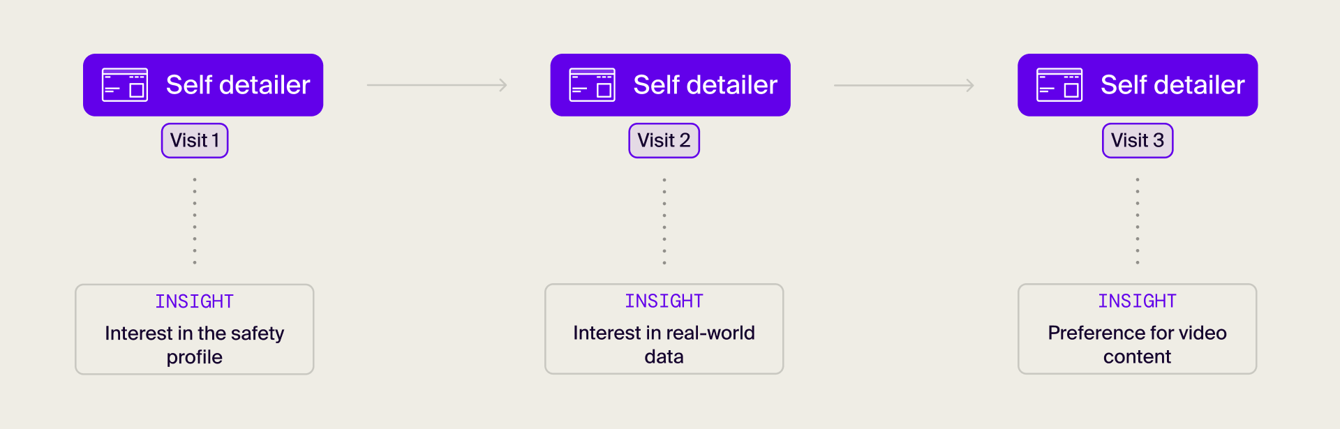 How to generate insights with self-detailing