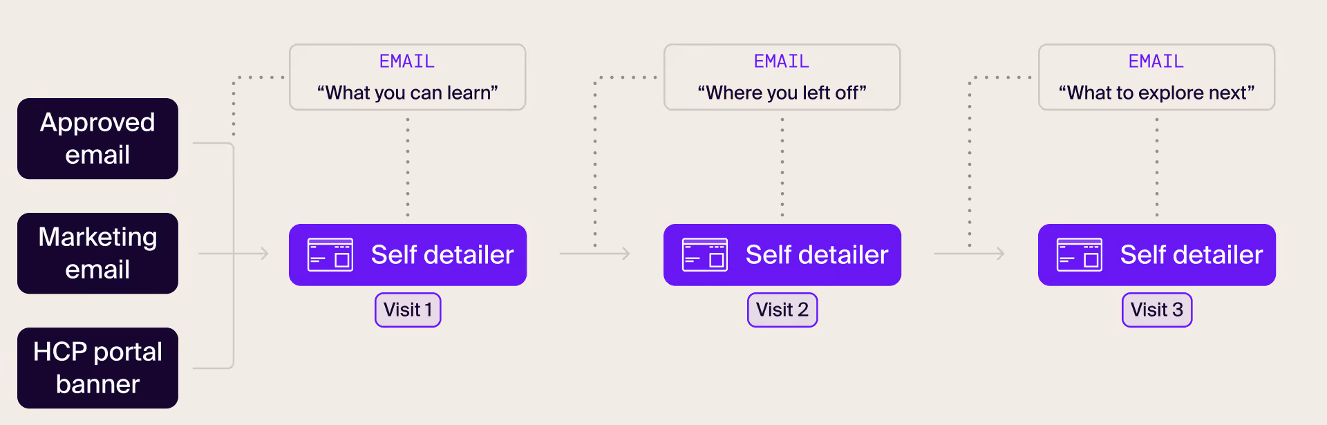 Self-detailing customer journey flow