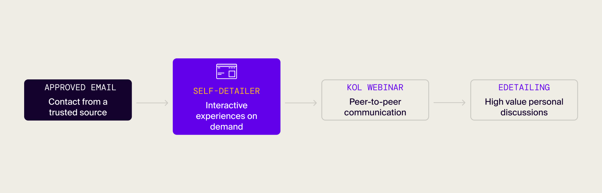 Self-detailing integration with Approved Email, eDetailing and webinars
