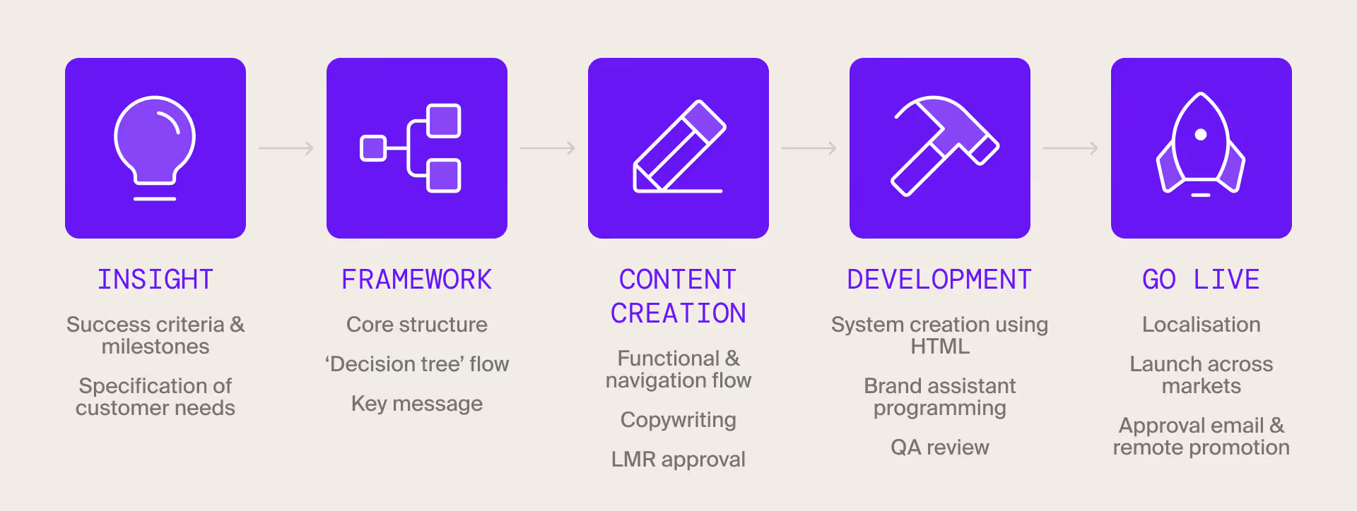 Self-detailing project implementation example